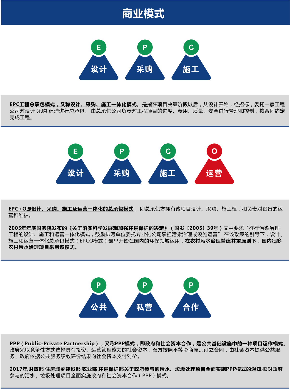 農(nóng)村污水處理商業(yè)模式EPC、EPCO、PPP