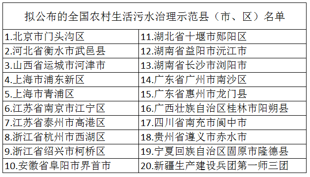 2020年布全國農(nóng)村生活污水治理示范縣(市、區(qū))名單