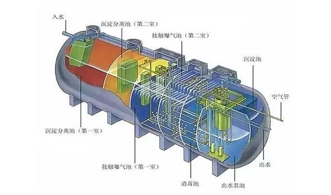 污水處理凈化槽優(yōu)勢(shì)明顯，難怪農(nóng)村地區(qū)都在用！