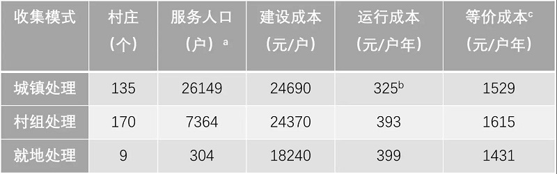 農(nóng)村污水處理工程花多少錢(qián)才合適？專業(yè)生活污水處理設(shè)備廠家告訴您
