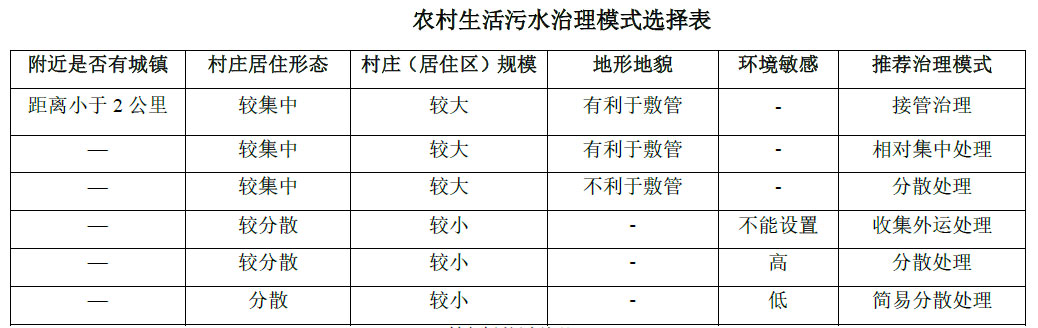 農(nóng)村生活污水治理模式選擇表，值得收藏！