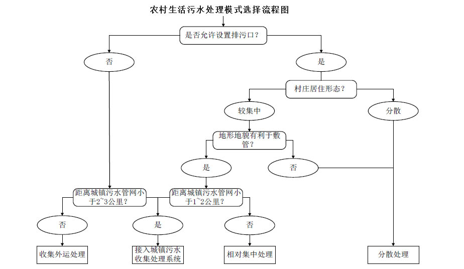 農(nóng)村生活污水治理模式選擇流程圖，值得收藏！