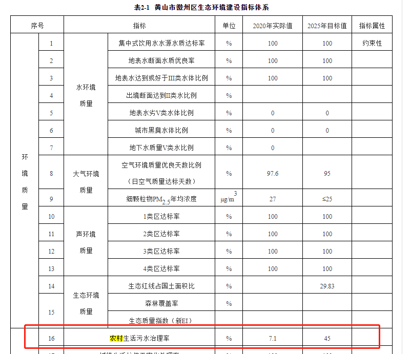 徽州區(qū)2020年農(nóng)村生活污水治理治理率為的7.1%，到2025年將增長(zhǎng)到45%