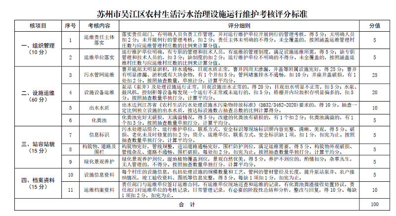 蘇州吳江農村生活污水處理考核辦法